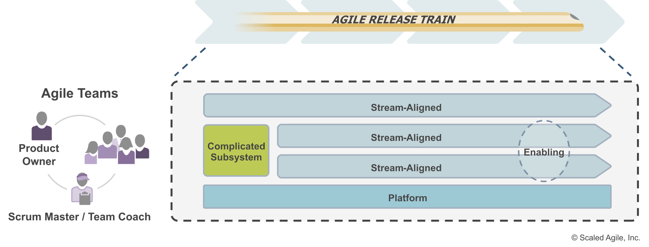 Agile Release Train Team Topologies