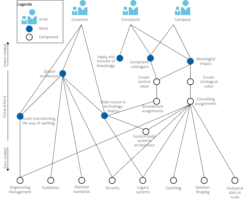Value chain for several actors