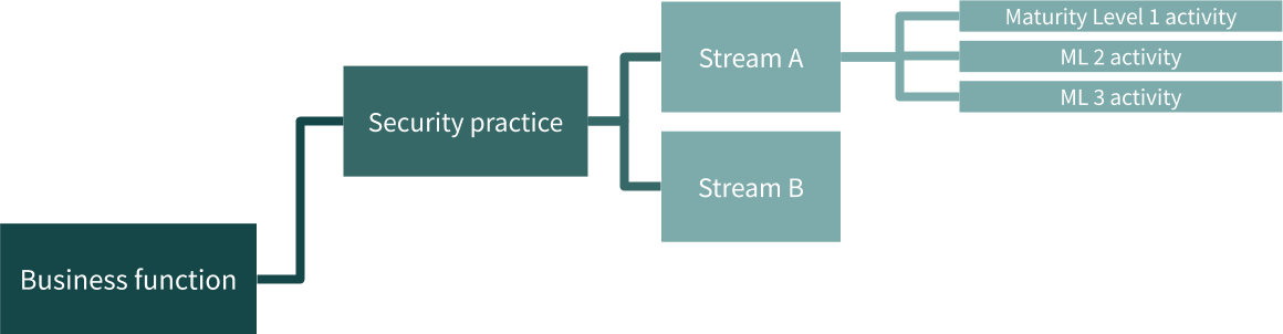 OWASP SAMM Structure